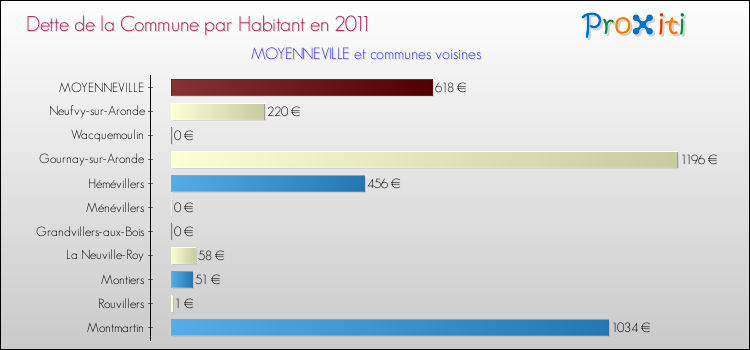 Dette par habitant de la commune en 2011 pour MOYENNEVILLE et les communes proches Comparaison de la dette par habitant de la commune en 2011 pour MOYENNEVILLE et les communes voisines