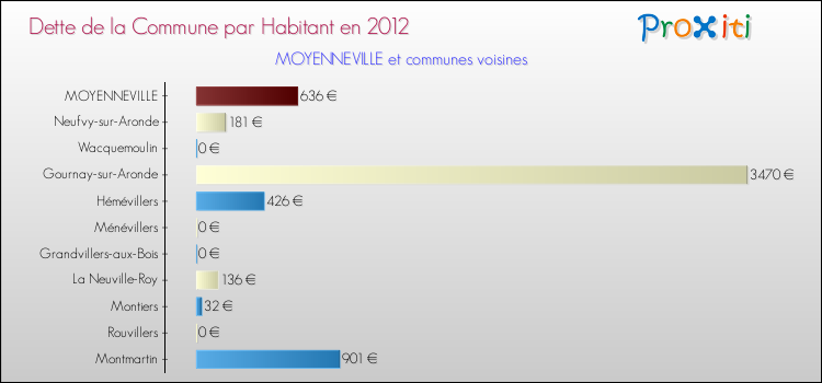 Dette par habitant de la commune en 2012 pour MOYENNEVILLE et les communes proches Comparaison de la dette par habitant de la commune en 2012 pour MOYENNEVILLE et les communes voisines
