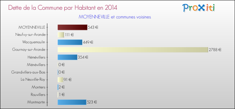Dette par habitant de la commune en 2014 pour MOYENNEVILLE et les communes proches Comparaison de la dette par habitant de la commune en 2014 pour MOYENNEVILLE et les communes voisines