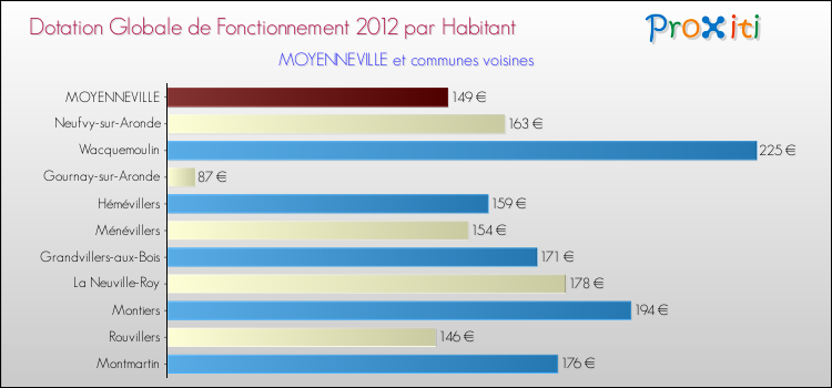 Montant des dotations globales de fonctionnement DGF par Habitant pour MOYENNEVILLE et les communes proches Comparaison des des dotations globales de fonctionnement DGF par habitant pour MOYENNEVILLE et les communes voisines