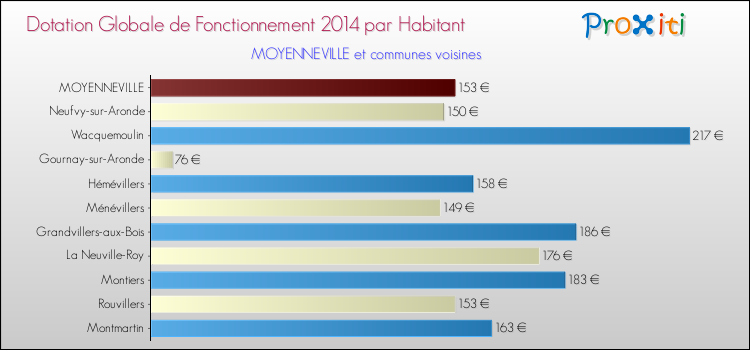 Montant des dotations globales de fonctionnement DGF par Habitant pour MOYENNEVILLE et les communes proches en 2014. Comparaison des des dotations globales de fonctionnement DGF par habitant pour MOYENNEVILLE et les communes voisines en 2014.