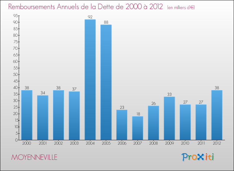 Evolution de l'annuité de la dette pour la commune de MOYENNEVILLE de 2000 à 2012 Annuités de la dette pour MOYENNEVILLE de 2000 à 2012