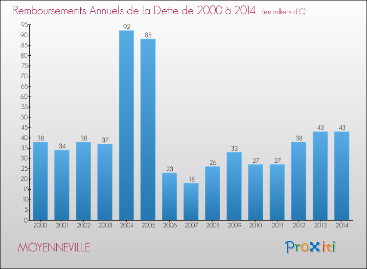 Evolution de l'annuité de la dette pour la commune de MOYENNEVILLE de 2000 à 2014 Annuités de la dette pour MOYENNEVILLE de 2000 à 2014