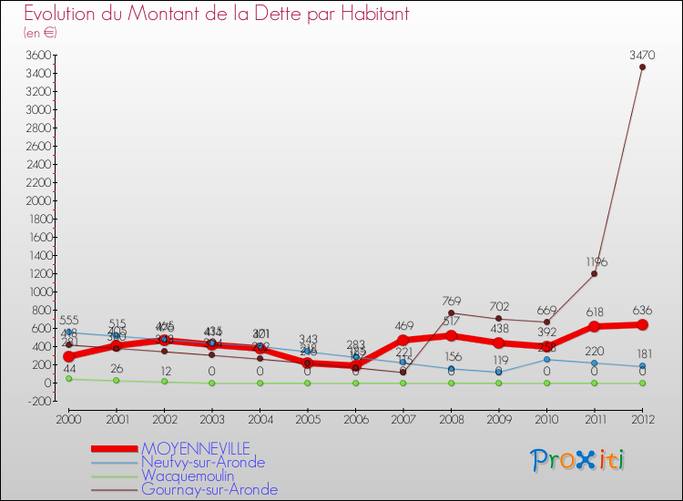 Evolution de la dette par habitant pour la commune de MOYENNEVILLE et les communes proches de 2000 à 2012 Comparaison de la dette par habitant pour MOYENNEVILLE et les communes voisines de 2000 à 2012