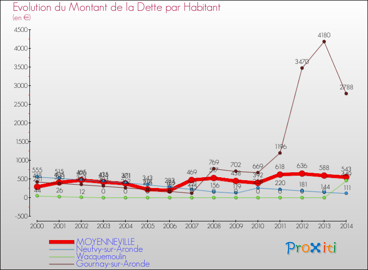 Evolution de la dette par habitant pour la commune de MOYENNEVILLE et les communes proches de 2000 à 2014 Comparaison de la dette par habitant pour MOYENNEVILLE et les communes voisines de 2000 à 2014