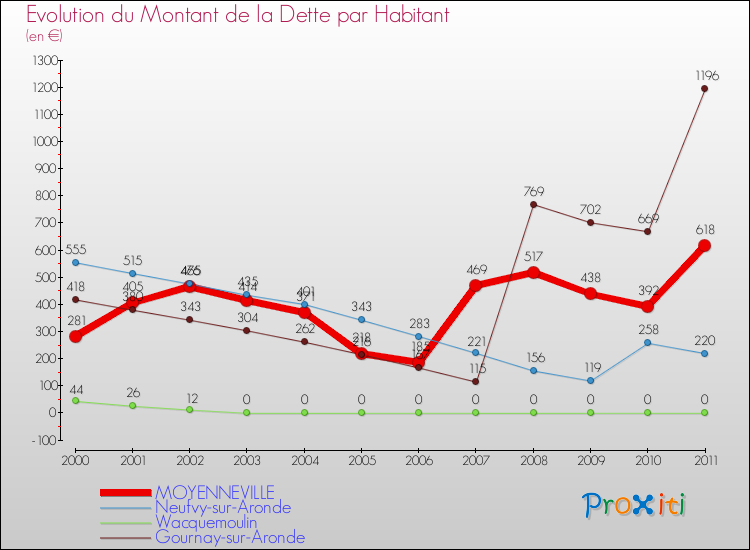 Evolution de la dette par habitant pour la commune de MOYENNEVILLE et les communes proches Comparaison de la dette par habitant pour MOYENNEVILLE et les communes voisines