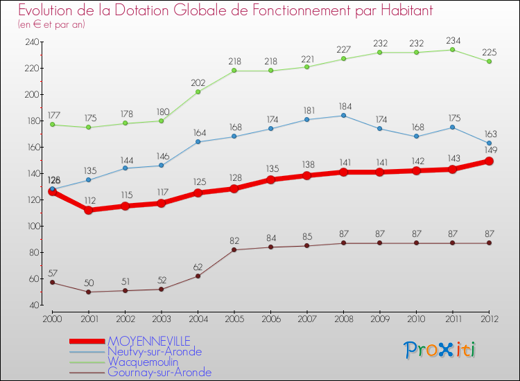 Evolution et montant de la dotation globale de fonctionnement par Habitant pour MOYENNEVILLE et les communes proches Comparaison des dotations globales de fonctionnement par habitant pour MOYENNEVILLE et les communes voisines