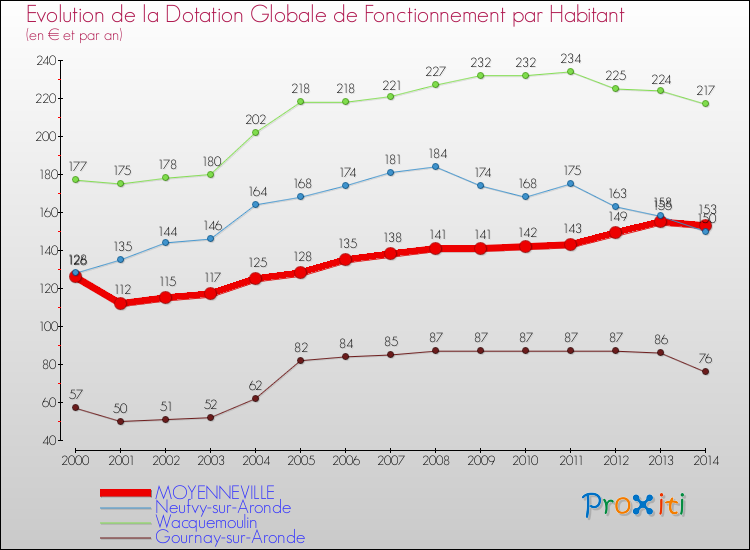Evolution et montant de la dotation globale de fonctionnement par Habitant pour MOYENNEVILLE et les communes proches de 2000 à 2014. Comparaison des dotations globales de fonctionnement par habitant pour MOYENNEVILLE et les communes voisines de 2000 à 2014.