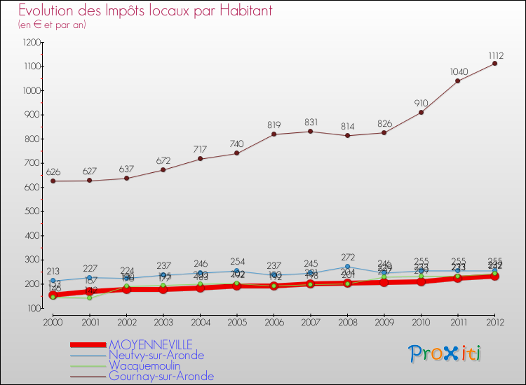Evolution et montant des impôts locaux par Habitant pour MOYENNEVILLE et les communes proches Comparaison des impôts locaux par habitant pour MOYENNEVILLE et les communes voisines