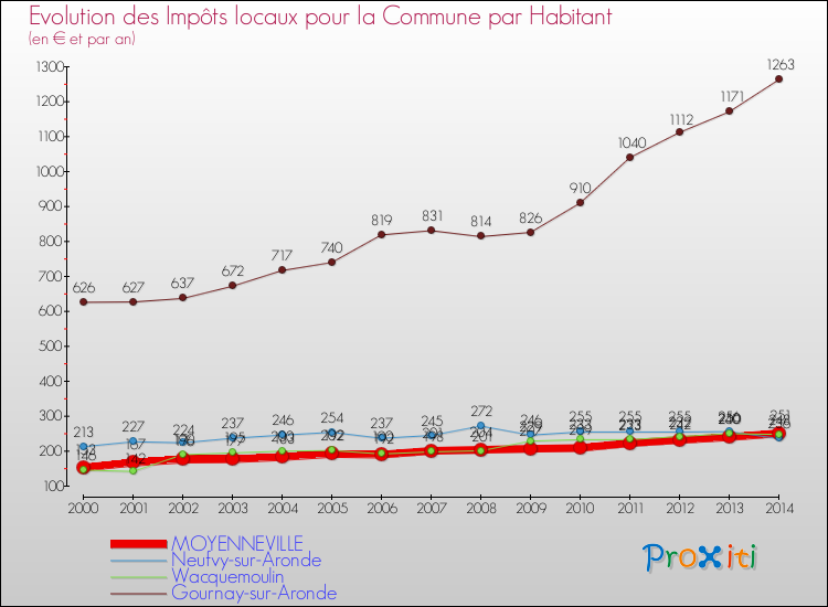 Evolution et montant des impôts locaux par Habitant pour MOYENNEVILLE et les communes proches de 2000 à 2014 Comparaison des impôts locaux par habitant pour MOYENNEVILLE et les communes voisines de 2000 à 2014