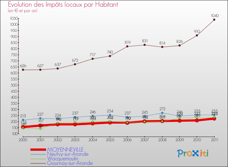 Evolution et montant des impôts locaux par Habitant pour MOYENNEVILLE et les communes proches Comparaison des impôts locaux par habitant pour MOYENNEVILLE et les communes voisines