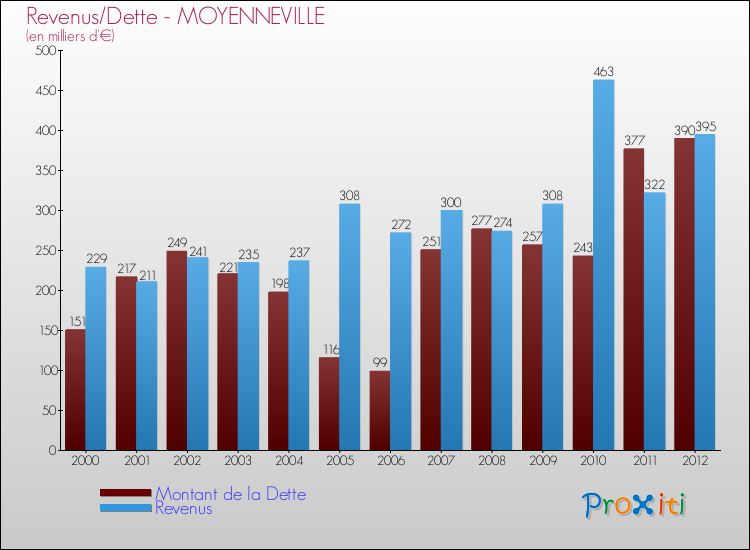 Evolution comparée de la dette et des revenus pour la commune de MOYENNEVILLE de 2000 à 2012 Comparaison de la dette et des revenus pour MOYENNEVILLE de 2000 à 2012