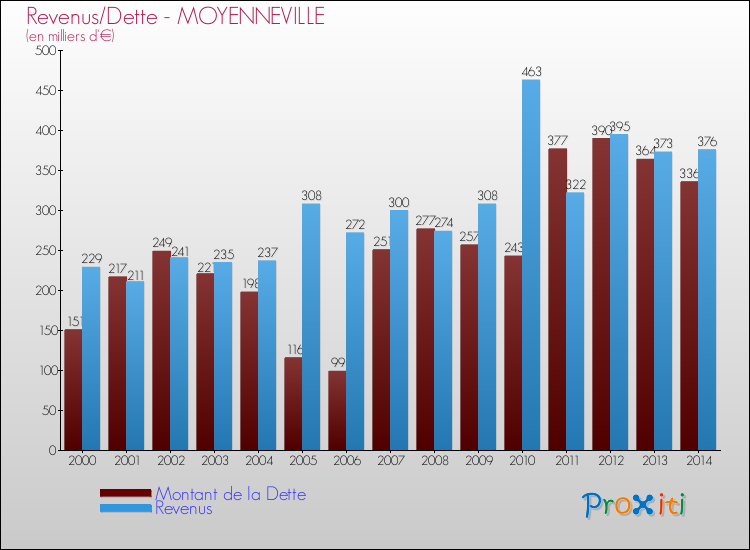 Evolution comparée de la dette et des revenus pour la commune de MOYENNEVILLE de 2000 à 2014 Comparaison de la dette et des revenus pour MOYENNEVILLE de 2000 à 2014