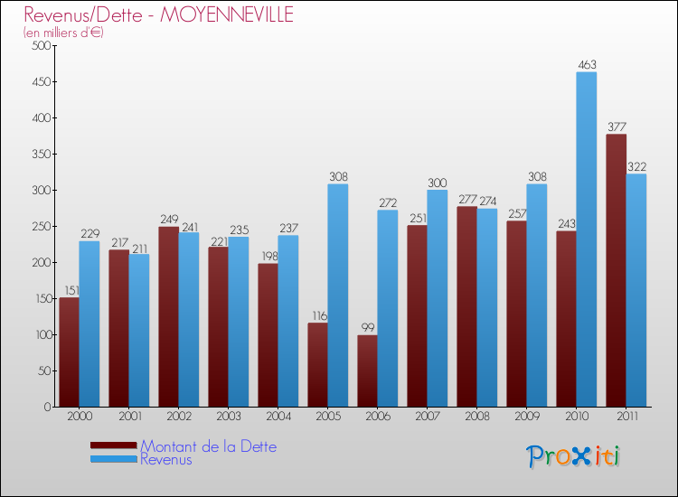 Evolution comparée de la dette et des revenus pour la commune de MOYENNEVILLE de 2000 à 2011 Comparaison de la dette et des revenus pour MOYENNEVILLE de 2000 à 2011