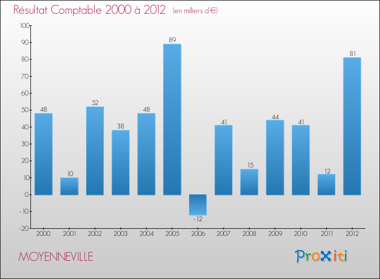 Evolution du résultat comptable pour la commune de MOYENNEVILLE de 2000 à 2012 Evolution du résultat comptable pour MOYENNEVILLE de 2000 à 2012