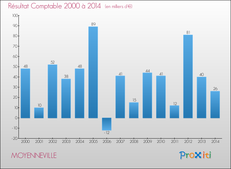 Evolution du résultat comptable pour la commune de MOYENNEVILLE de 2000 à 2014 Evolution du résultat comptable pour MOYENNEVILLE de 2000 à 2014