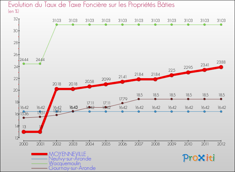 Evolution du taux de la taxe foncière sur le bati pour MOYENNEVILLE et les communes proches de 2000 à 2012 Comparaison des taux de taxe foncière sur le bati pour MOYENNEVILLE et les communes voisines de 2000 à 2012