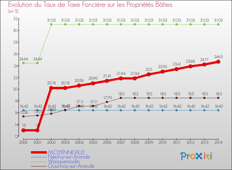 Evolution du taux de la taxe foncière sur le bati pour MOYENNEVILLE et les communes proches de 2000 à 2014 Comparaison des taux de taxe foncière sur le bati pour MOYENNEVILLE et les communes voisines de 2000 à 2014