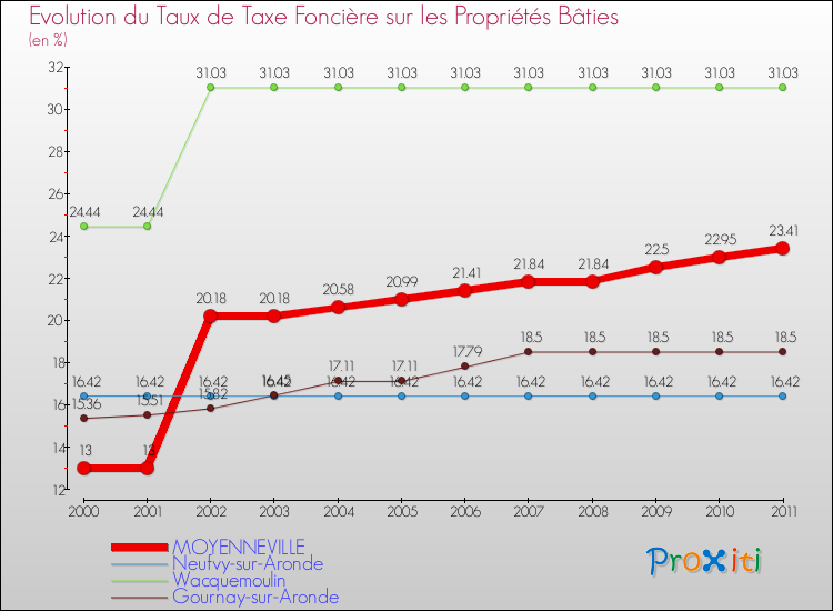 Evolution du taux de la taxe foncière sur le bati pour MOYENNEVILLE et les communes proches Comparaison des taux de taxe foncière sur le bati pour MOYENNEVILLE et les communes voisines