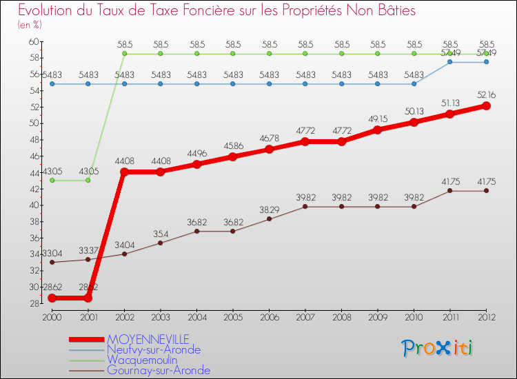 Evolution du taux de la taxe foncière sur les immeubles et terrains non batis pour MOYENNEVILLE et les communes proches de 2000 à 2012 Comparaison des taux de la taxe foncière sur les immeubles et terrains non batis pour MOYENNEVILLE et les communes voisines de 2000 à 2012