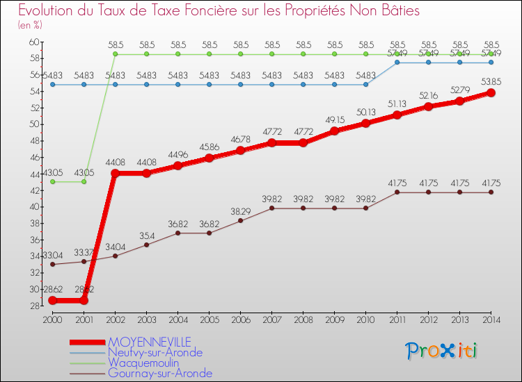 Evolution du taux de la taxe foncière sur les immeubles et terrains non batis pour MOYENNEVILLE et les communes proches de 2000 à 2014 Comparaison des taux de la taxe foncière sur les immeubles et terrains non batis pour MOYENNEVILLE et les communes voisines de 2000 à 2014