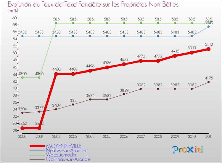 Evolution du taux de la taxe foncière sur les immeubles et terrains non batis pour MOYENNEVILLE et les communes proches Comparaison des taux de la taxe foncière sur les immeubles et terrains non batis pour MOYENNEVILLE et les communes voisines