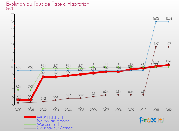 Evolution du taux de la taxe d'habitation pour MOYENNEVILLE et les communes proches Comparaison des taux de la taxe d'habitation pour MOYENNEVILLE et les communes voisines