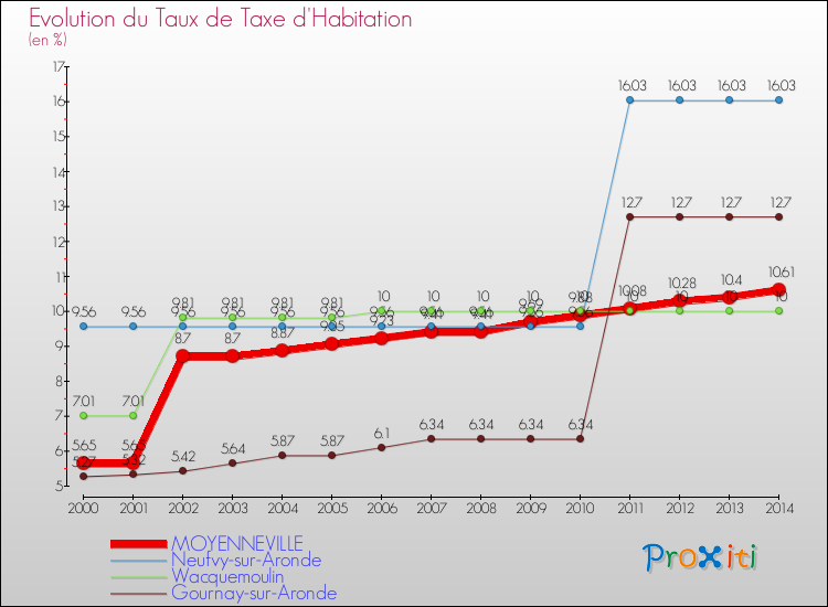 Evolution du taux de la taxe d'habitation pour MOYENNEVILLE et les communes proches de 2000 à 2014 Comparaison des taux de la taxe d'habitation pour MOYENNEVILLE et les communes voisines de 2000 à 2014