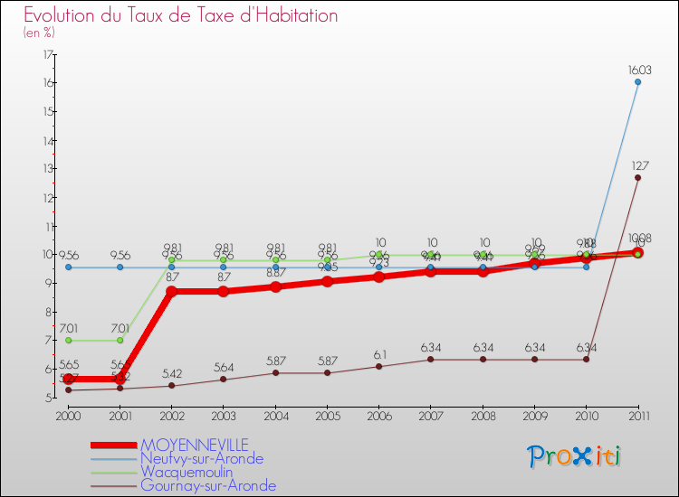 Evolution du taux de la taxe d'habitation pour MOYENNEVILLE et les communes proches Comparaison des taux de la taxe d'habitation pour MOYENNEVILLE et les communes voisines