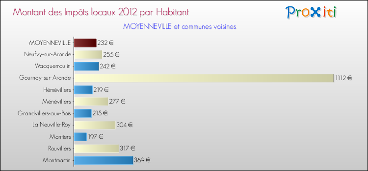 Montant des impôts locaux par Habitant pour MOYENNEVILLE et les communes proches Comparaison des impôts locaux par habitant pour MOYENNEVILLE et les communes voisines