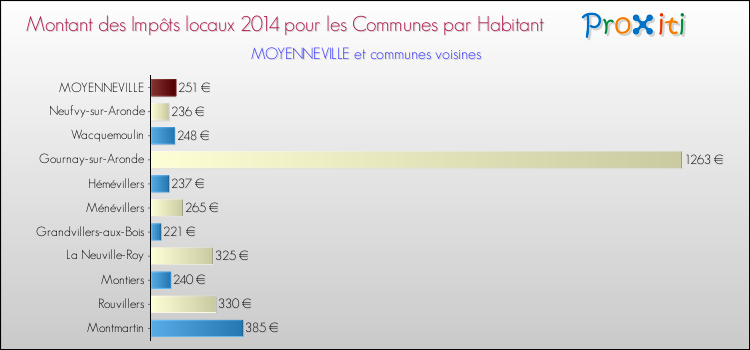 Montant des impôts locaux par Habitant pour MOYENNEVILLE et les communes proches en 2014 Comparaison des impôts locaux par habitant pour MOYENNEVILLE et les communes voisines en 2014