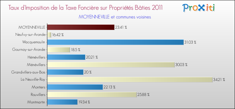 Taux d'imposition de la taxe foncière sur le bati 2011 pour MOYENNEVILLE et les communes proches Comparaison des taux d'imposition de la taxe foncière sur le bati 2011 pour MOYENNEVILLE et les communes voisines