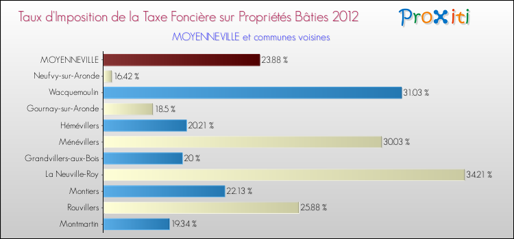 Taux d'imposition de la taxe foncière sur le bati 2012 pour MOYENNEVILLE et les communes proches Comparaison des taux d'imposition de la taxe foncière sur le bati 2012 pour MOYENNEVILLE et les communes voisines