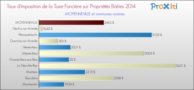 Taux d'imposition de la taxe foncière sur le bati 2014 pour MOYENNEVILLE et les communes proches Comparaison des taux d'imposition de la taxe foncière sur le bati 2014 pour MOYENNEVILLE et les communes voisines