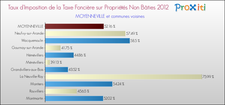 Taux d'imposition de la taxe foncière sur les immeubles et terrains non batis 2012 pour MOYENNEVILLE et les communes proches Comparaison des taux d'imposition de la taxe foncière sur les immeubles et terrains non batis 2012 pour MOYENNEVILLE et les communes voisines