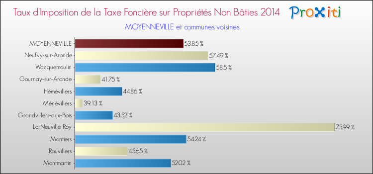 Taux d'imposition de la taxe foncière sur les immeubles et terrains non batis 2014 pour MOYENNEVILLE et les communes proches Comparaison des taux d'imposition de la taxe foncière sur les immeubles et terrains non batis 2014 pour MOYENNEVILLE et les communes voisines