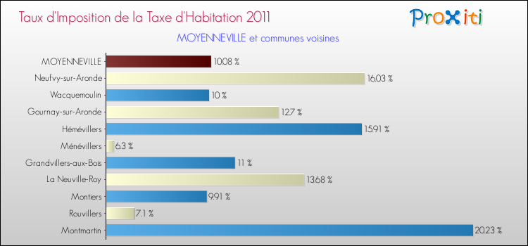 Taux d'imposition de la taxe d'habitation 2011 pour MOYENNEVILLE et les communes proches Comparaison des taux d'imposition de la taxe d'habitation 2011 pour MOYENNEVILLE et les communes voisines