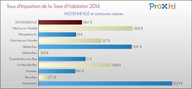 Taux d'imposition de la taxe d'habitation 2014 pour MOYENNEVILLE et les communes proches Comparaison des taux d'imposition de la taxe d'habitation 2014 pour MOYENNEVILLE et les communes voisines