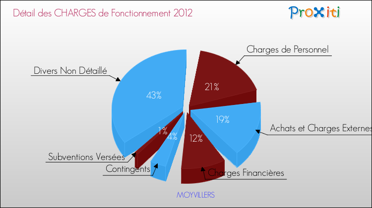 Décomposition des Charges de Fonctionnement 2012 de la commune de MOYVILLERS Charges de Fonctionnement 2012 pour la commune de MOYVILLERS