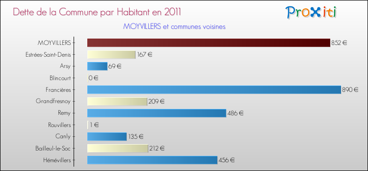 Dette par habitant de la commune en 2011 pour MOYVILLERS et les communes proches Comparaison de la dette par habitant de la commune en 2011 pour MOYVILLERS et les communes voisines