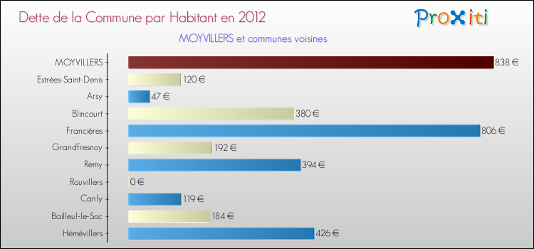Dette par habitant de la commune en 2012 pour MOYVILLERS et les communes proches Comparaison de la dette par habitant de la commune en 2012 pour MOYVILLERS et les communes voisines