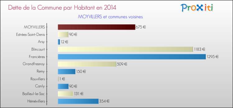 Dette par habitant de la commune en 2014 pour MOYVILLERS et les communes proches Comparaison de la dette par habitant de la commune en 2014 pour MOYVILLERS et les communes voisines