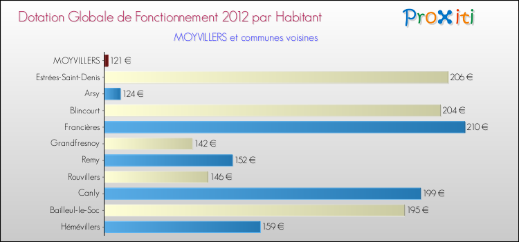 Montant des dotations globales de fonctionnement DGF par Habitant pour MOYVILLERS et les communes proches Comparaison des des dotations globales de fonctionnement DGF par habitant pour MOYVILLERS et les communes voisines