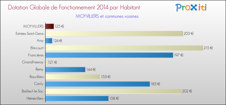 Montant des dotations globales de fonctionnement DGF par Habitant pour MOYVILLERS et les communes proches en 2014. Comparaison des des dotations globales de fonctionnement DGF par habitant pour MOYVILLERS et les communes voisines en 2014.