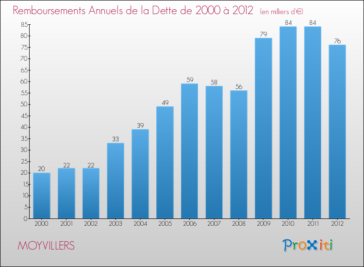 Evolution de l'annuité de la dette pour la commune de MOYVILLERS de 2000 à 2012 Annuités de la dette pour MOYVILLERS de 2000 à 2012
