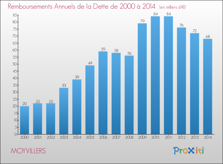 Evolution de l'annuité de la dette pour la commune de MOYVILLERS de 2000 à 2014 Annuités de la dette pour MOYVILLERS de 2000 à 2014
