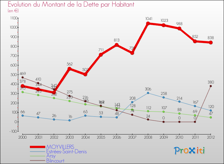 Evolution de la dette par habitant pour la commune de MOYVILLERS et les communes proches de 2000 à 2012 Comparaison de la dette par habitant pour MOYVILLERS et les communes voisines de 2000 à 2012