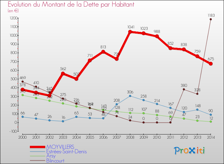 Evolution de la dette par habitant pour la commune de MOYVILLERS et les communes proches de 2000 à 2014 Comparaison de la dette par habitant pour MOYVILLERS et les communes voisines de 2000 à 2014