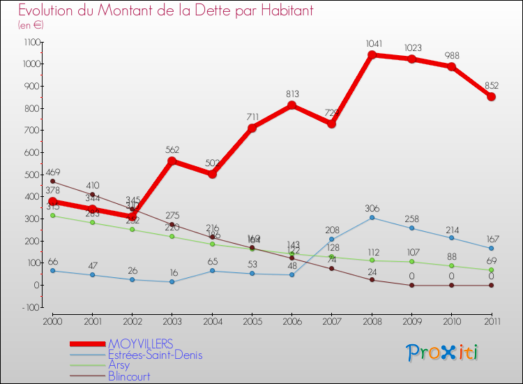 Evolution de la dette par habitant pour la commune de MOYVILLERS et les communes proches Comparaison de la dette par habitant pour MOYVILLERS et les communes voisines