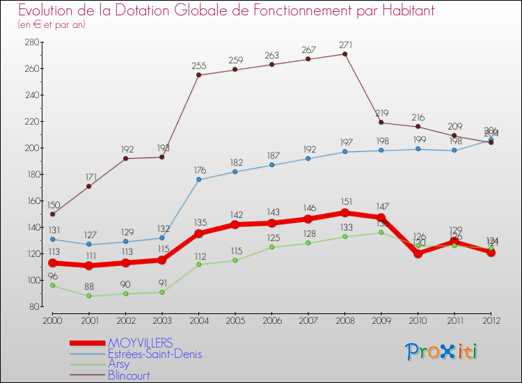 Evolution et montant de la dotation globale de fonctionnement par Habitant pour MOYVILLERS et les communes proches Comparaison des dotations globales de fonctionnement par habitant pour MOYVILLERS et les communes voisines
